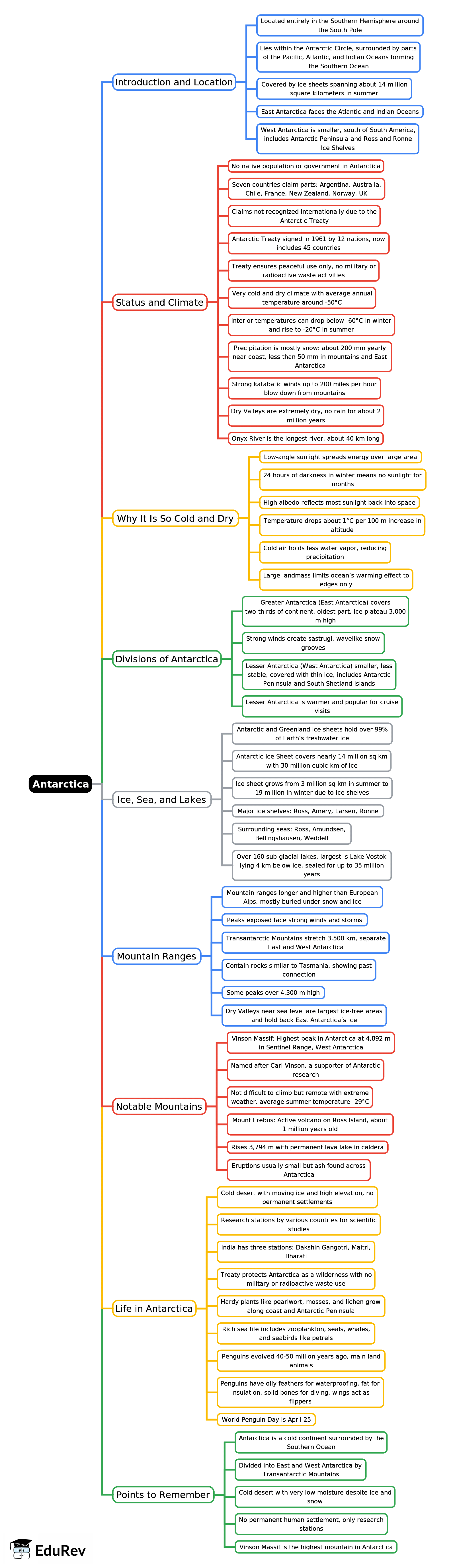 Mindmap: Antarctica | Geography Class 7 ICSE