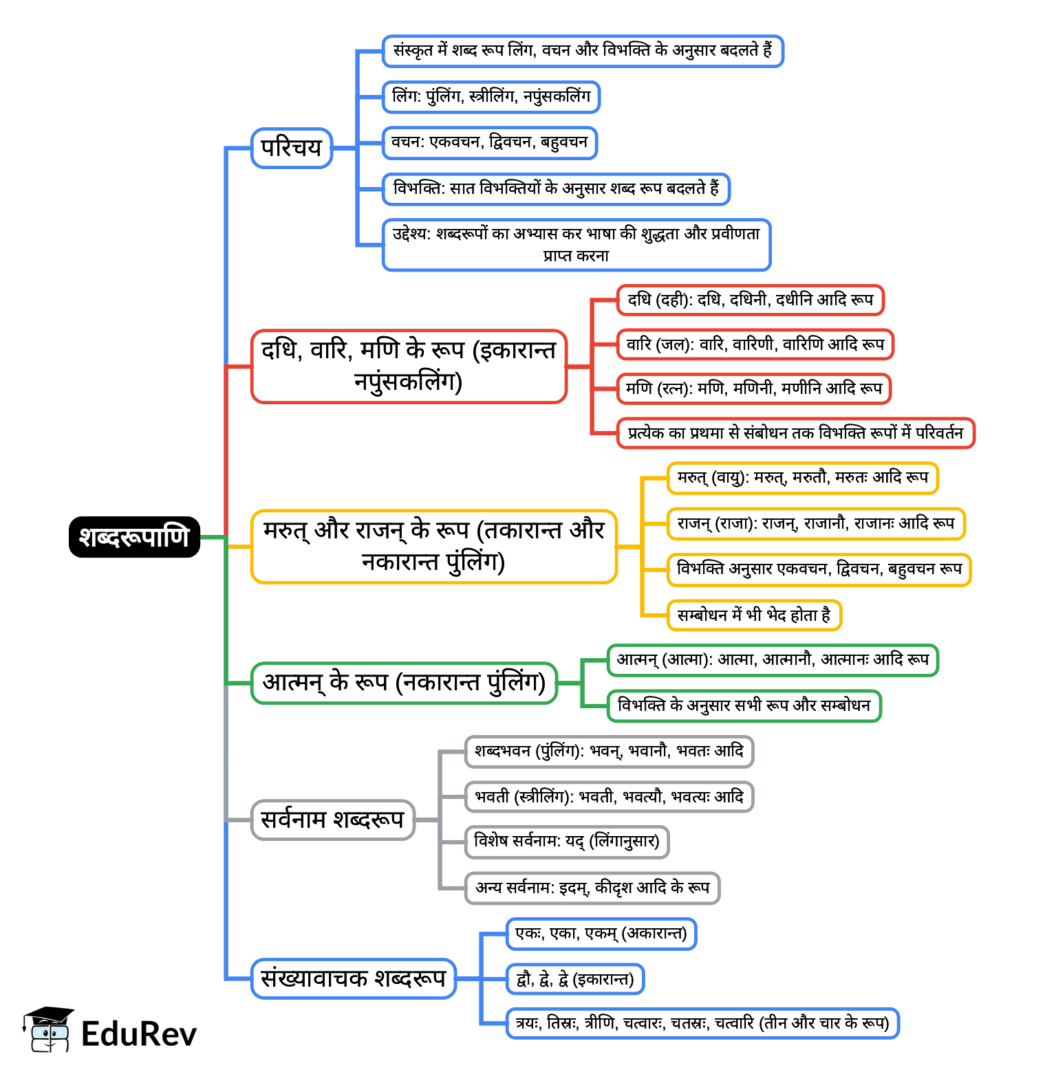 Mind Map: शब्दरूपाणि | Sanskrit  (Deepakam) Class  8  -  New  NCERT - Class 8