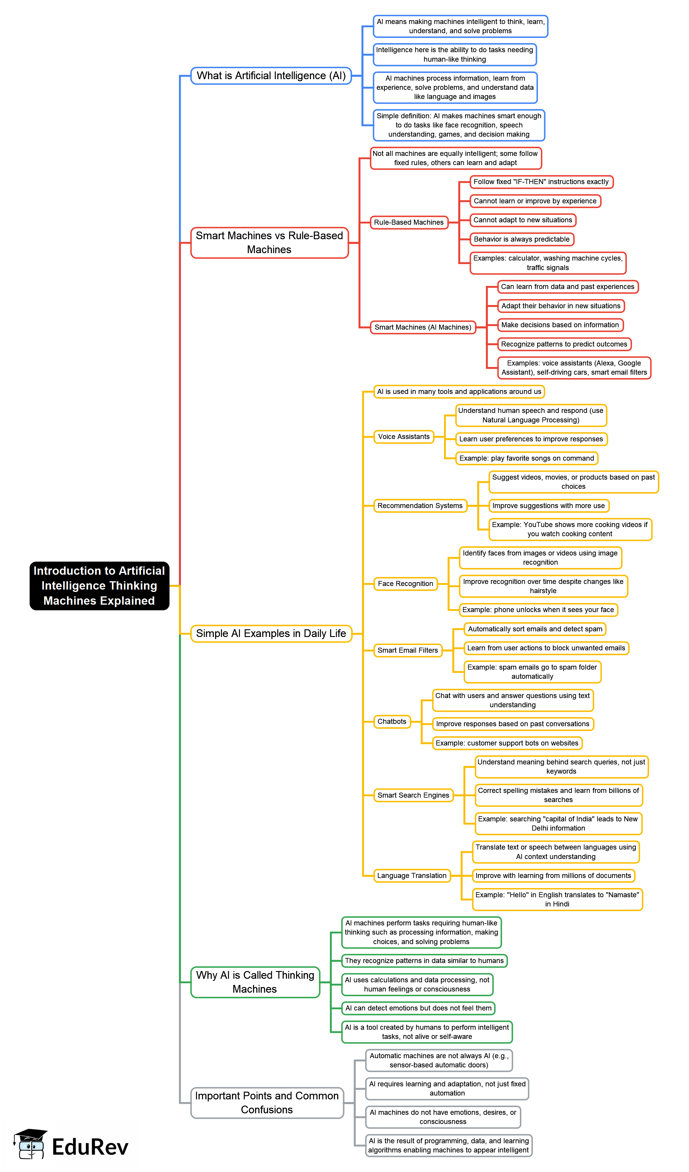 Thinking Machines Explained Mind Map - Class 6 PDF Download