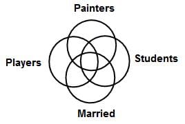 Venn Diagrams Questions for CAT with Answers PDF