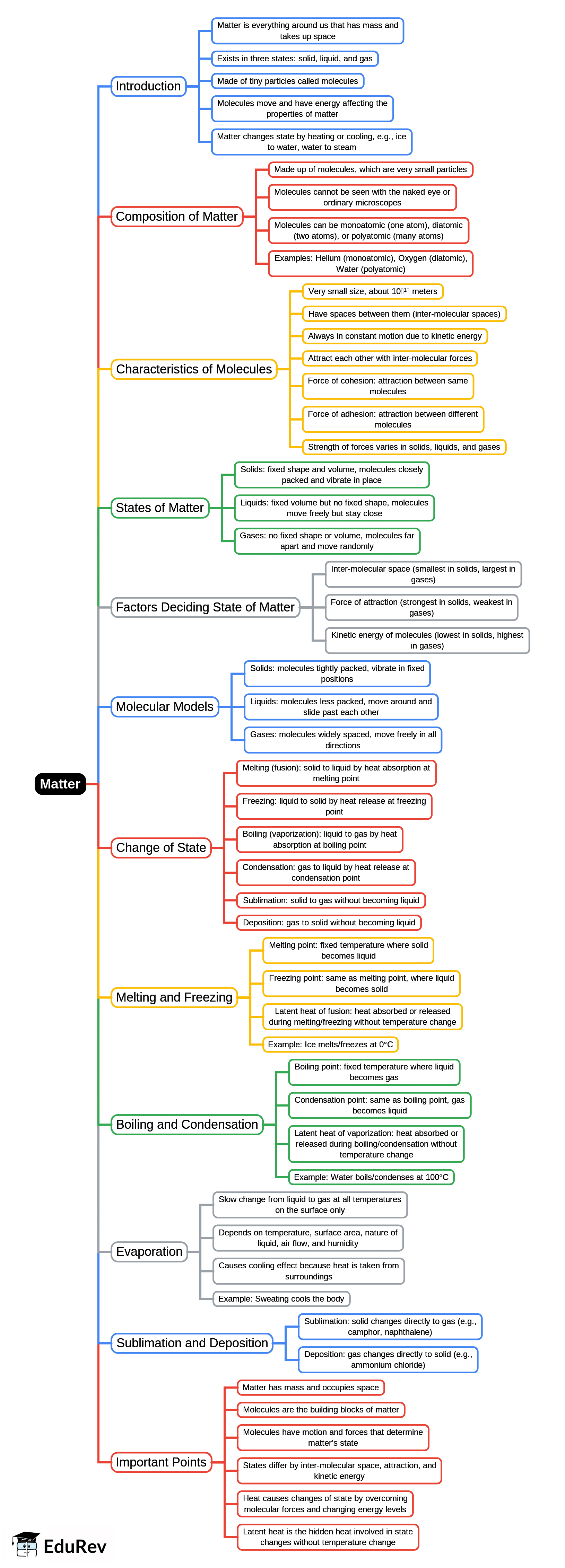 Mind Map: Matter | Physics Class 8 ICSE