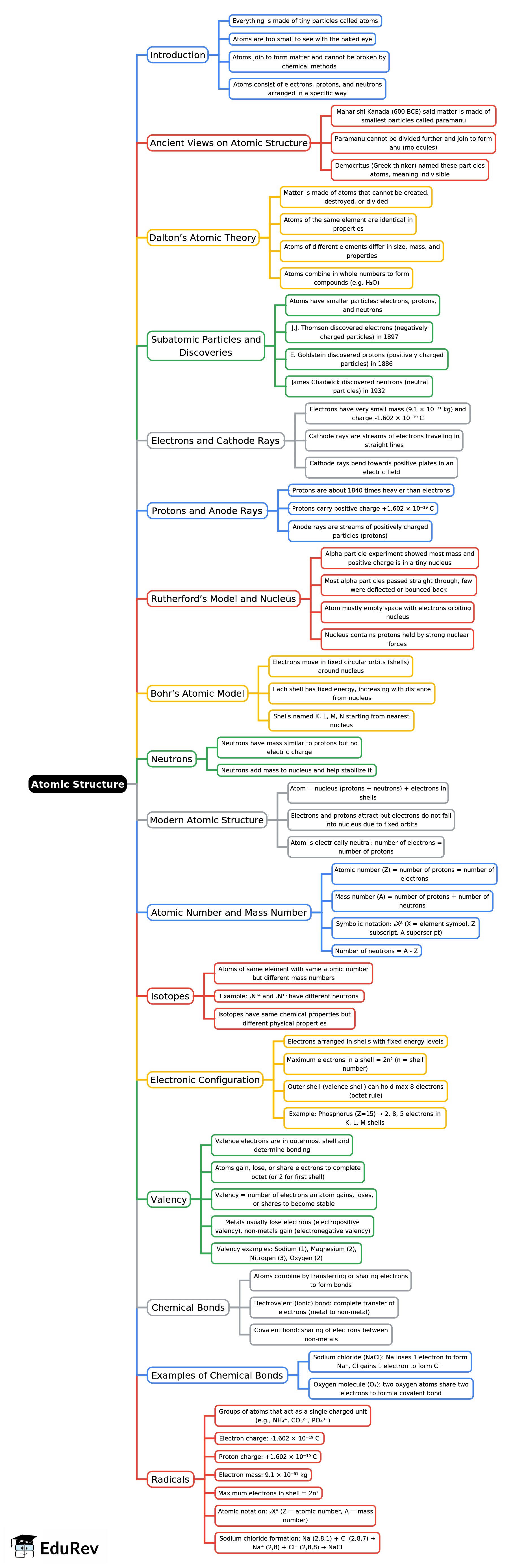Mind Map: Atomic Structure | Famous Books for UPSC Exam (Summary & Tests)