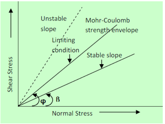 Stability Analysis of Slopes | Civil Engineering SSC JE (Technical) - Civil Engineering (CE)