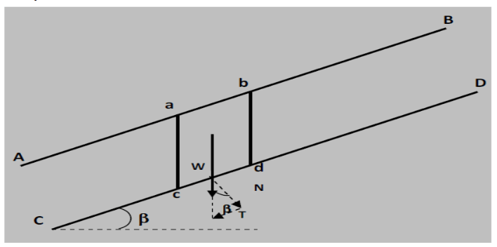 Stability Analysis of Slopes | Civil Engineering SSC JE (Technical) - Civil Engineering (CE)