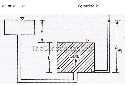 Seepage Analysis | Civil Engineering SSC JE (Technical) - Civil Engineering (CE)