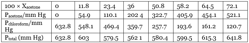 NCERT Solutions Class 12 Chemistry Chapter 1 - Solutions