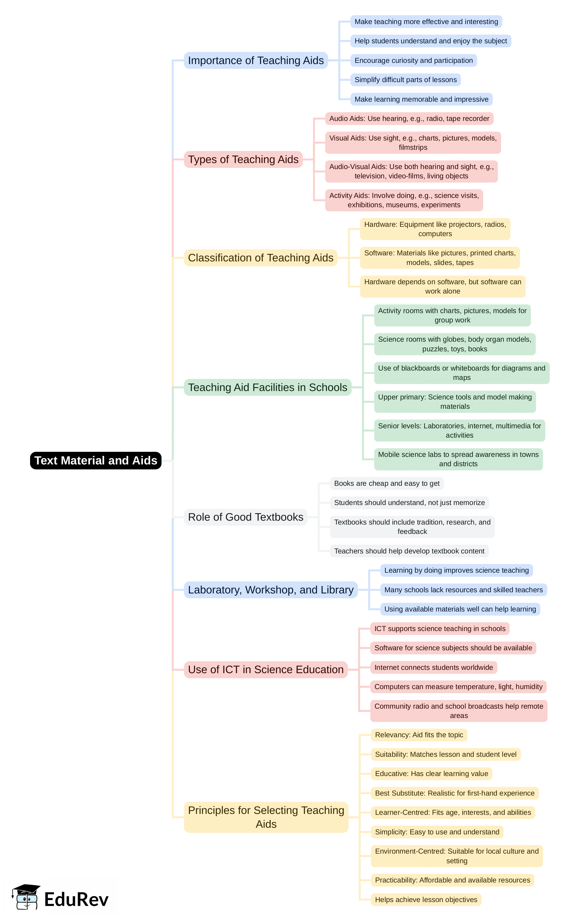 Mind Map: Text Material/Aids | Science & Pedagogy Paper 2 for CTET & TET Exams - CTET & State TET