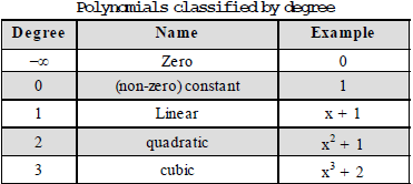 Polynomials, Polynomials in One Variable and Degree of a Polynomials - Class 9, Mathematics