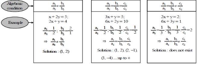 Introduction - Pair of Linear Equations in Two Variables, CBSE, Class 10, Mathematics