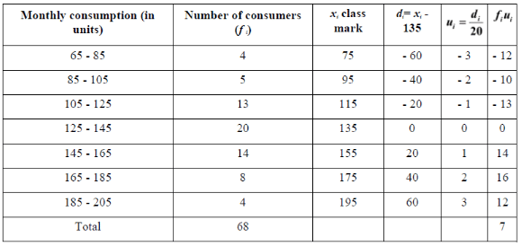 NCERT Solutions for Class 10 Maths Chapter 14 - Chapter 14: Statistics(Part 3)