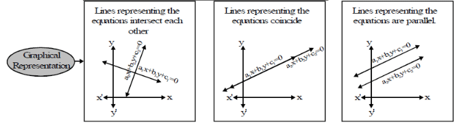 Introduction - Pair of Linear Equations in Two Variables, CBSE, Class 10, Mathematics