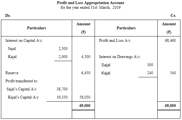Accounting for Partnership Firms-Fundamentals (Part - 4) | Accountancy Class 12 - Commerce