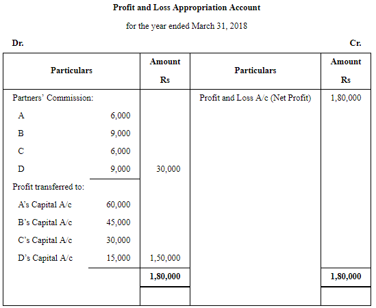 Accounting for Partnership Firms-Fundamentals (Part - 4) | Accountancy Class 12 - Commerce