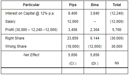 Accounting for Partnership Firms-Fundamentals (Part - 5) | Accountancy Class 12 - Commerce