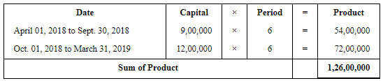 Accounting for Partnership Firms-Fundamentals (Part - 4) | Accountancy Class 12 - Commerce