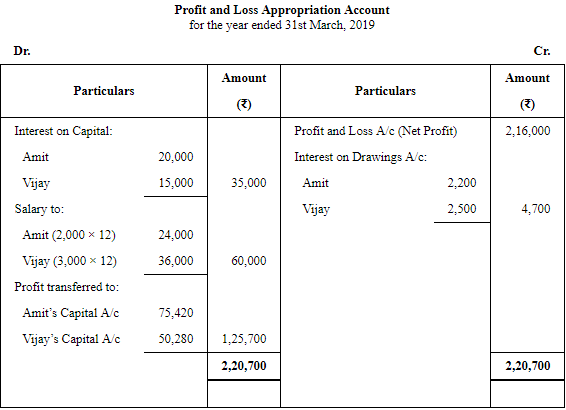 Accounting for Partnership Firms-Fundamentals (Part - 4) | Accountancy Class 12 - Commerce