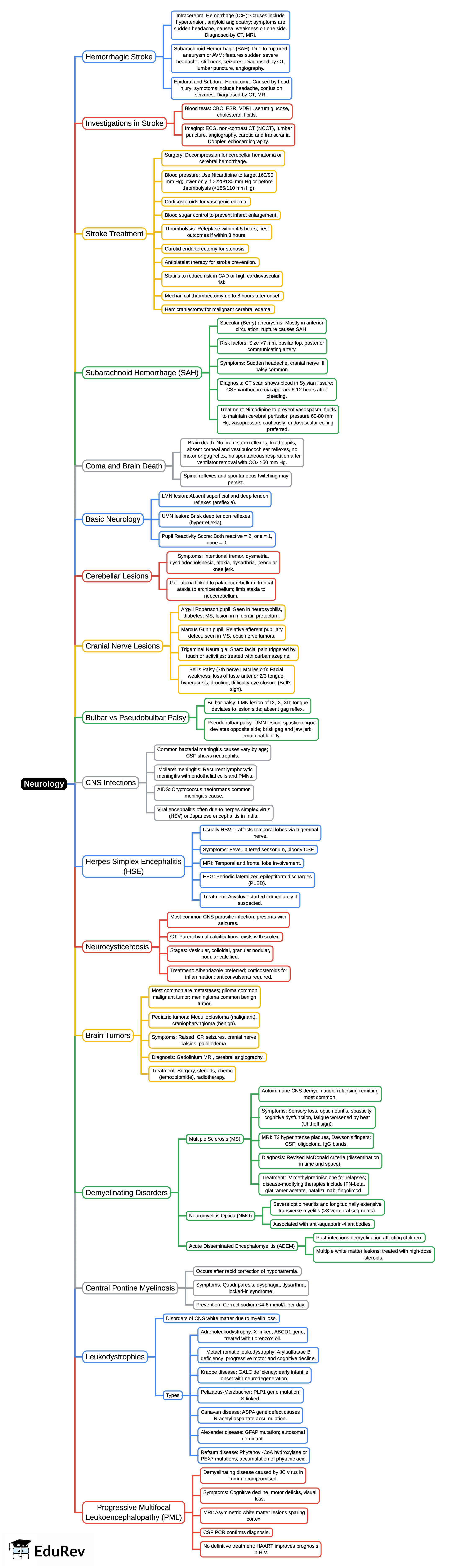 Mind Map: Neurology – 2
