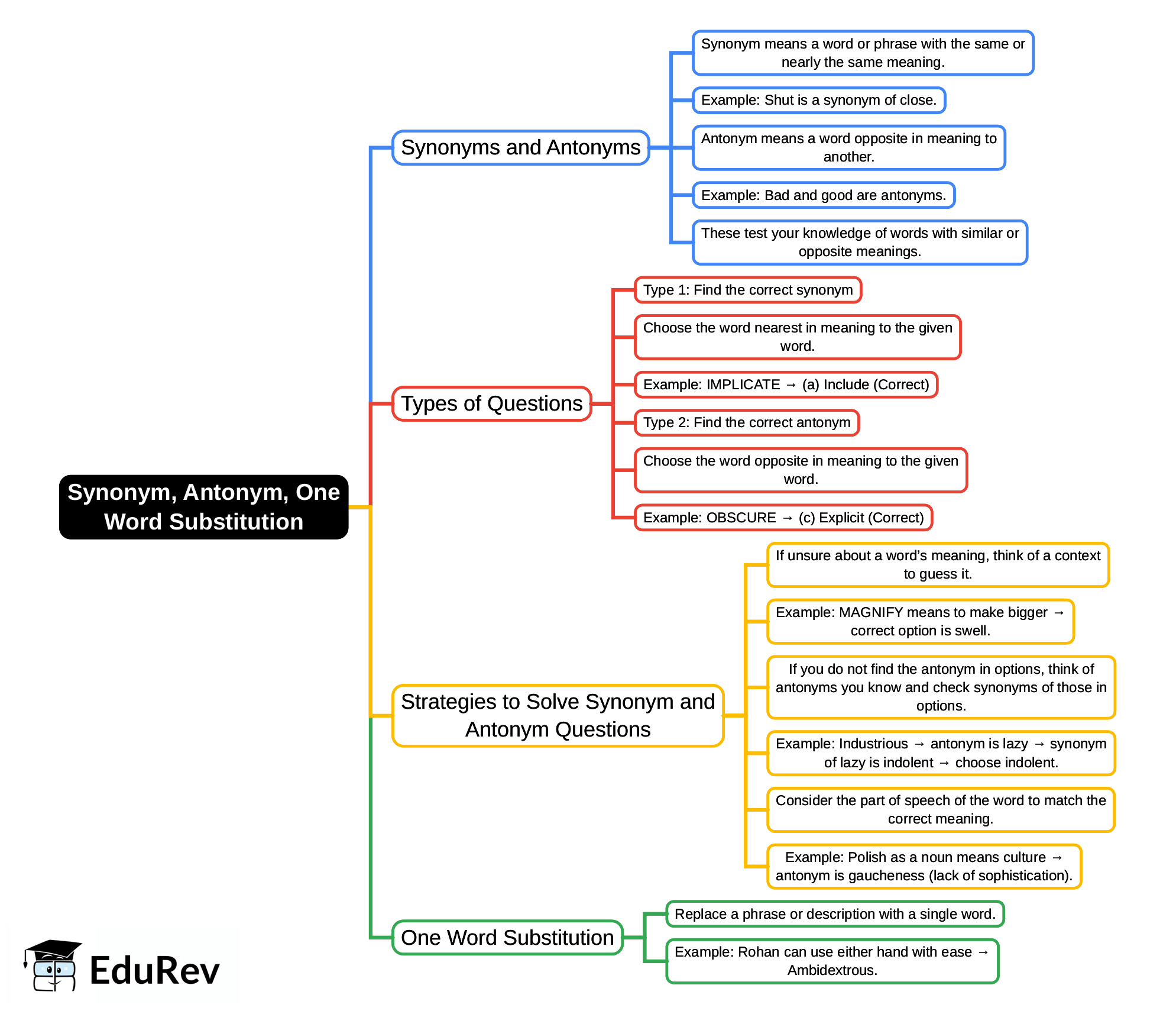 Mind Map: Synonym, Antonym, One Word Substitution