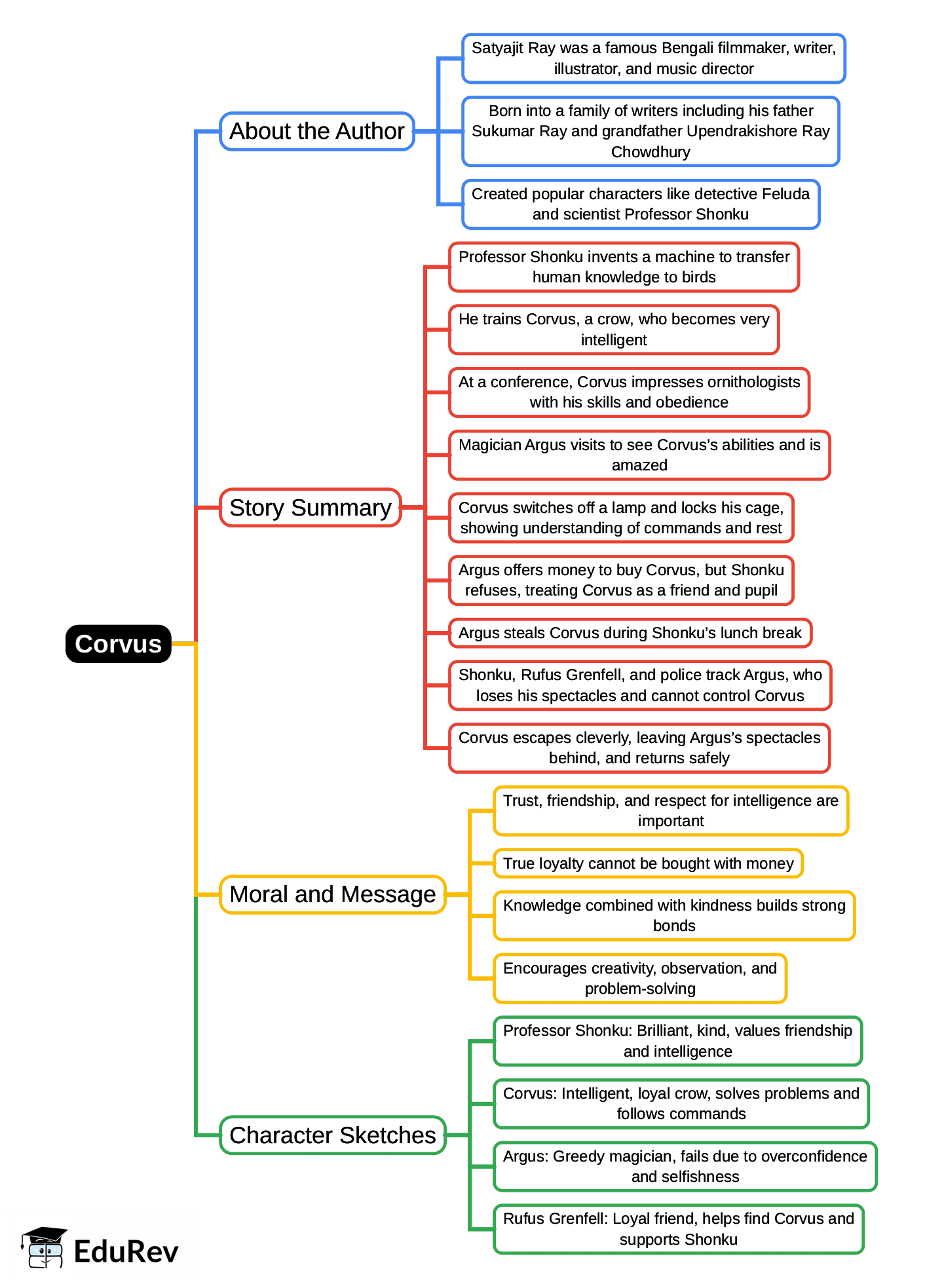 Mindmap: Corvus | Gul Mohar Class 6: Book Solutions, Summaries & Worksheets
