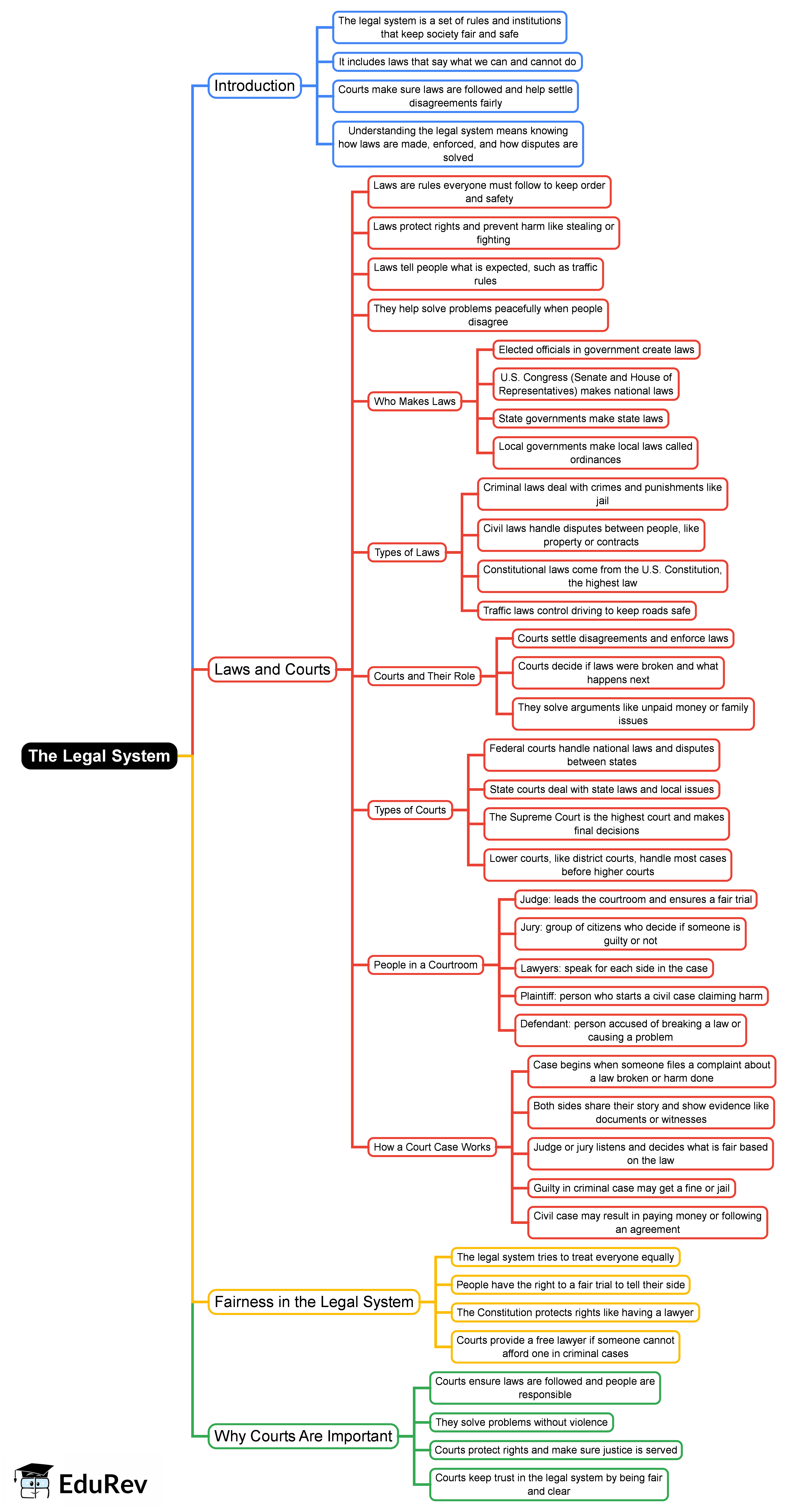 Mind Map: The Legal System