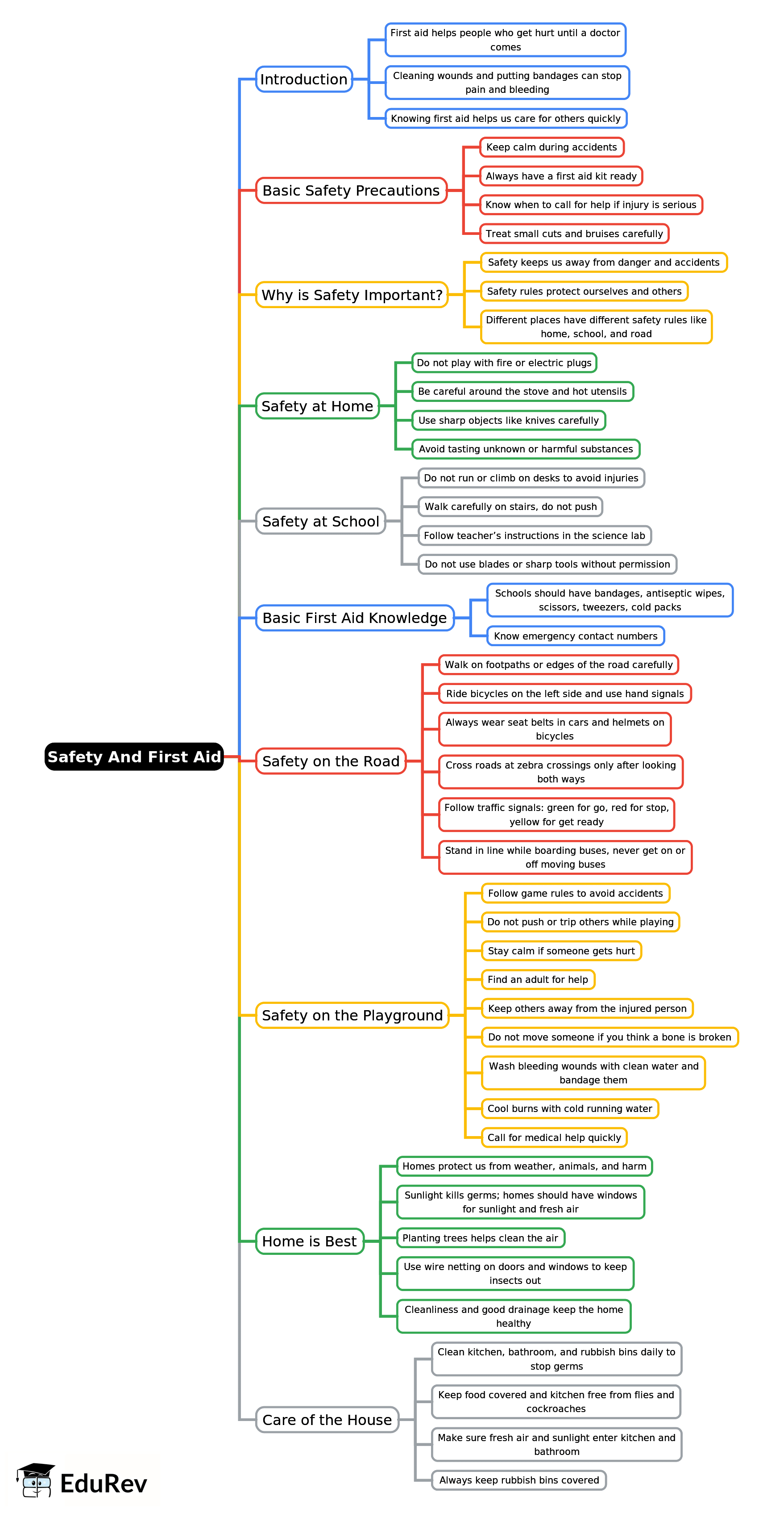 Mind Map: Safety And First Aid | Science Class 5