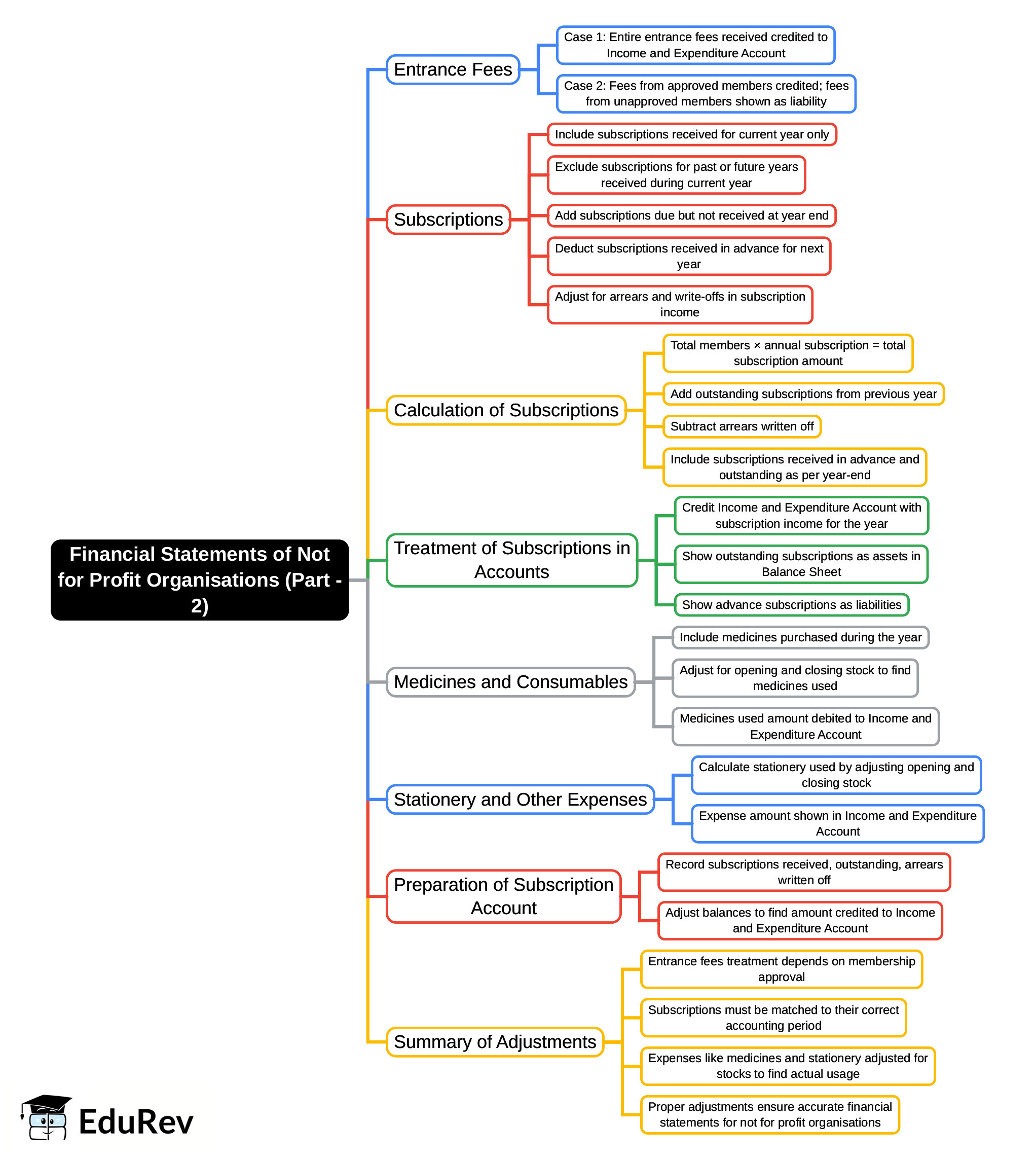 Mind Map: Financial Statements of Not for Profit Organisations (Part - 2)