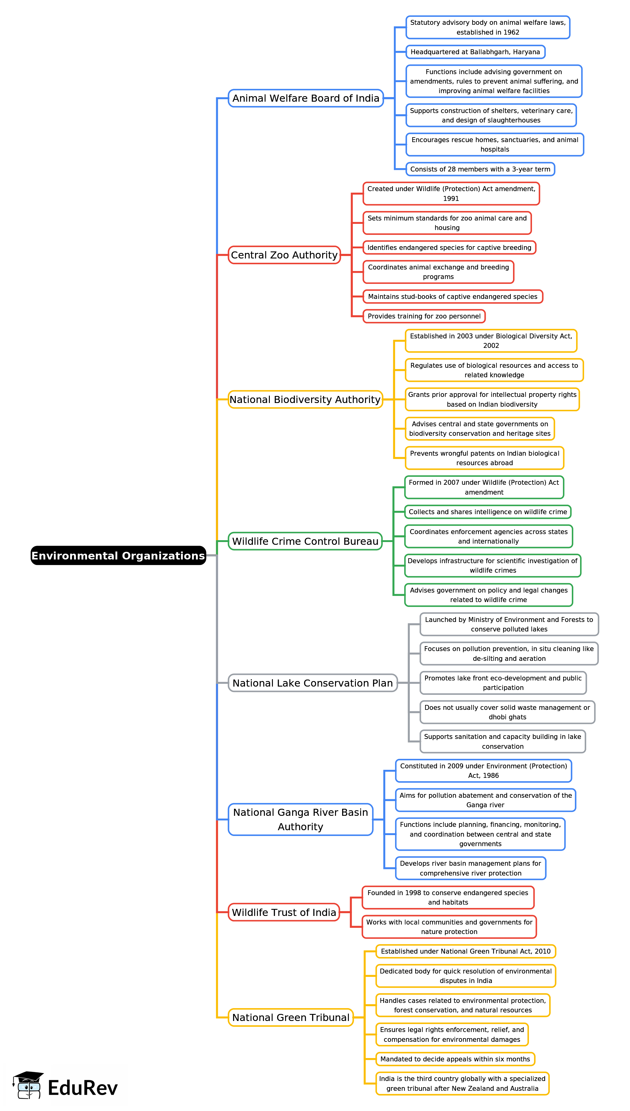 Mind Map: Environmental Organizations | Environment for UPSC CSE
