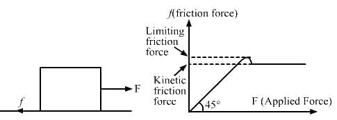 HC Verma Questions and Solutions: Chapter 6- Friction- 1 | HC Verma Solutions - JEE