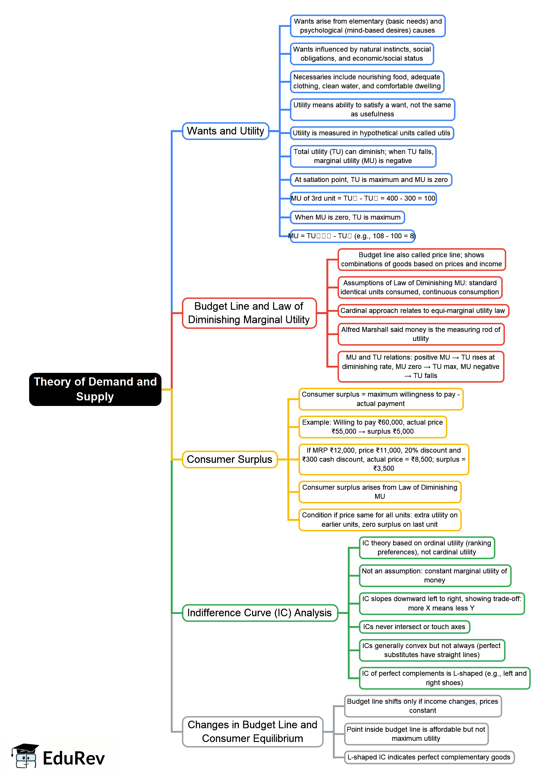 Theory of Demand and Supply Mind Map - CA Foundation PDF Download