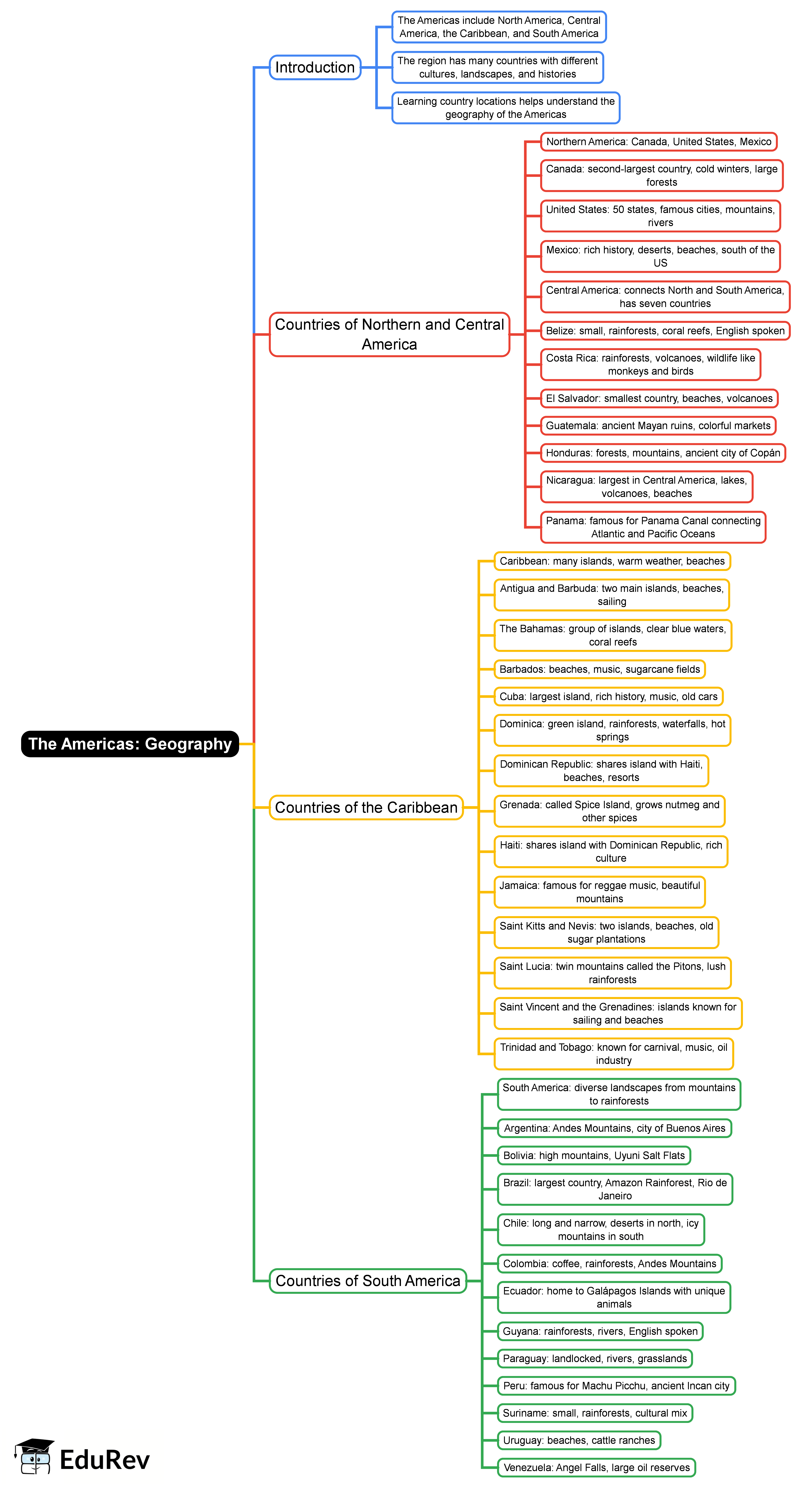Mind Map: The Americas: Geography