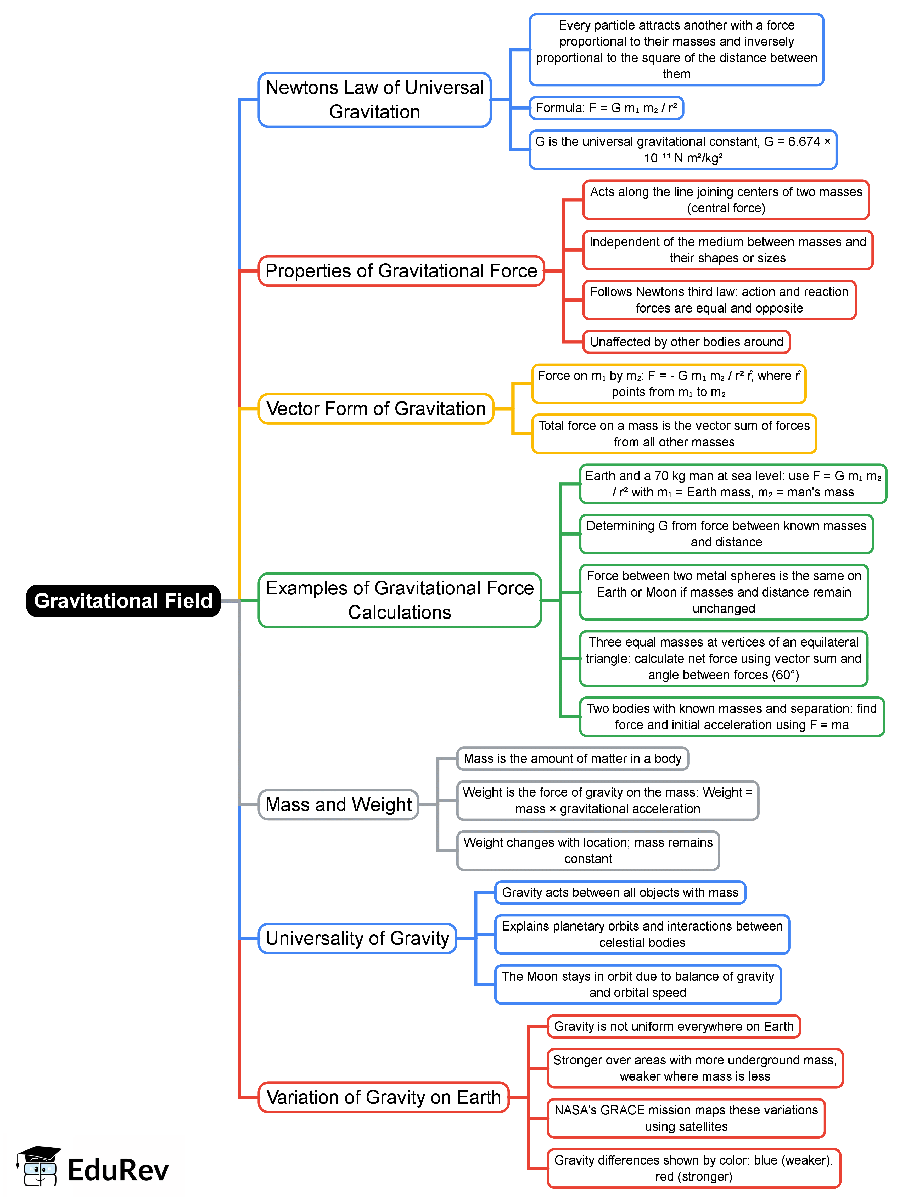 Mind Map: Gravitational Field