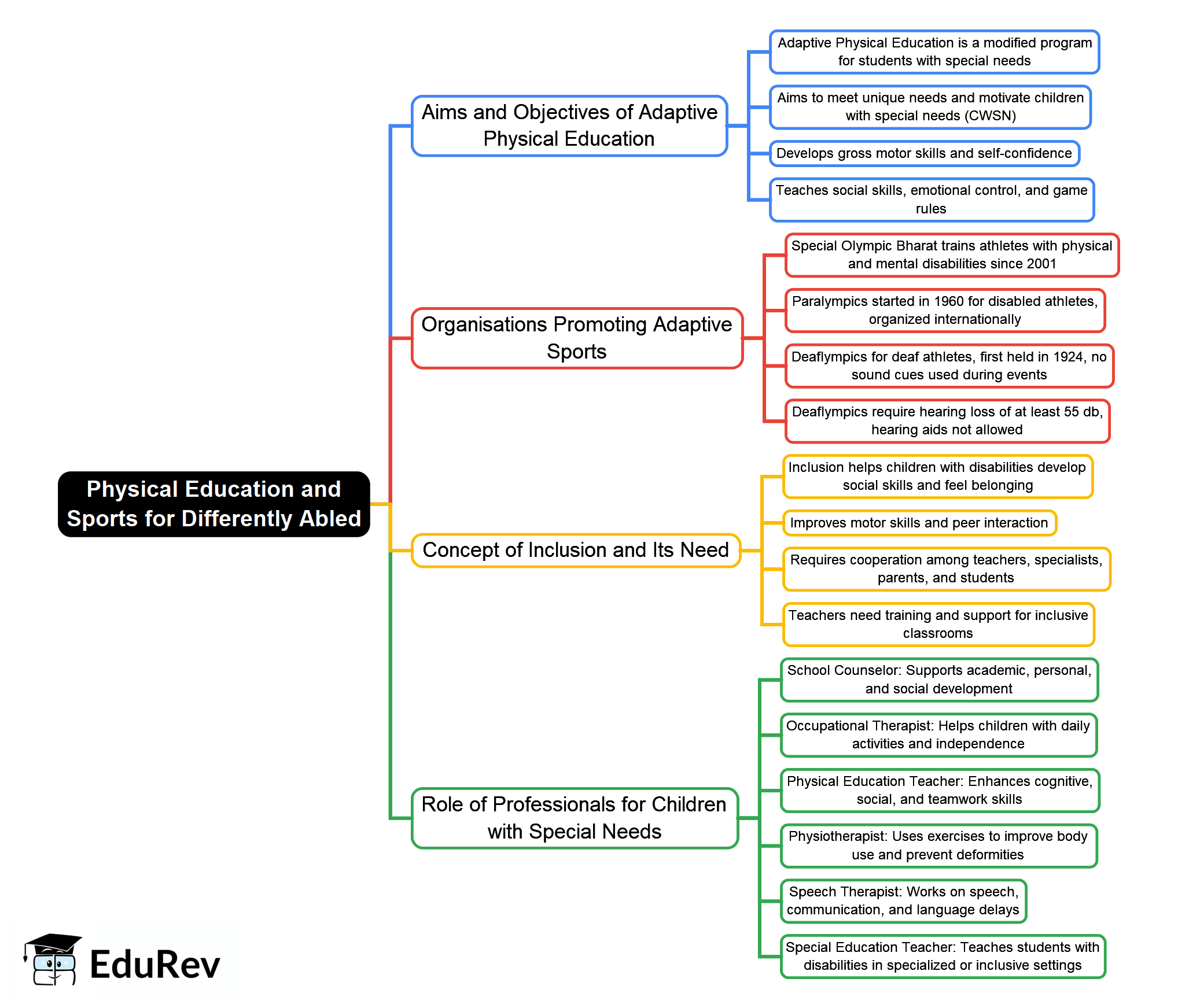 Mind Map: Revision Notes, Physical Education and Sports for Differently ...