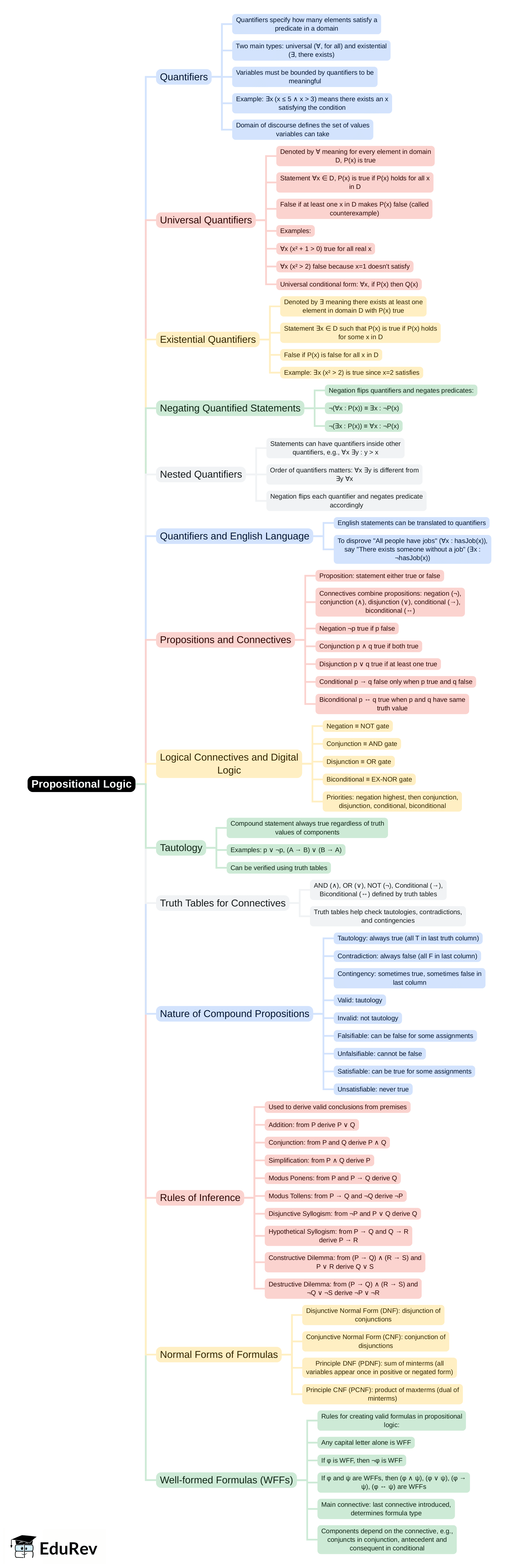 Mind Map: Propositional Logic