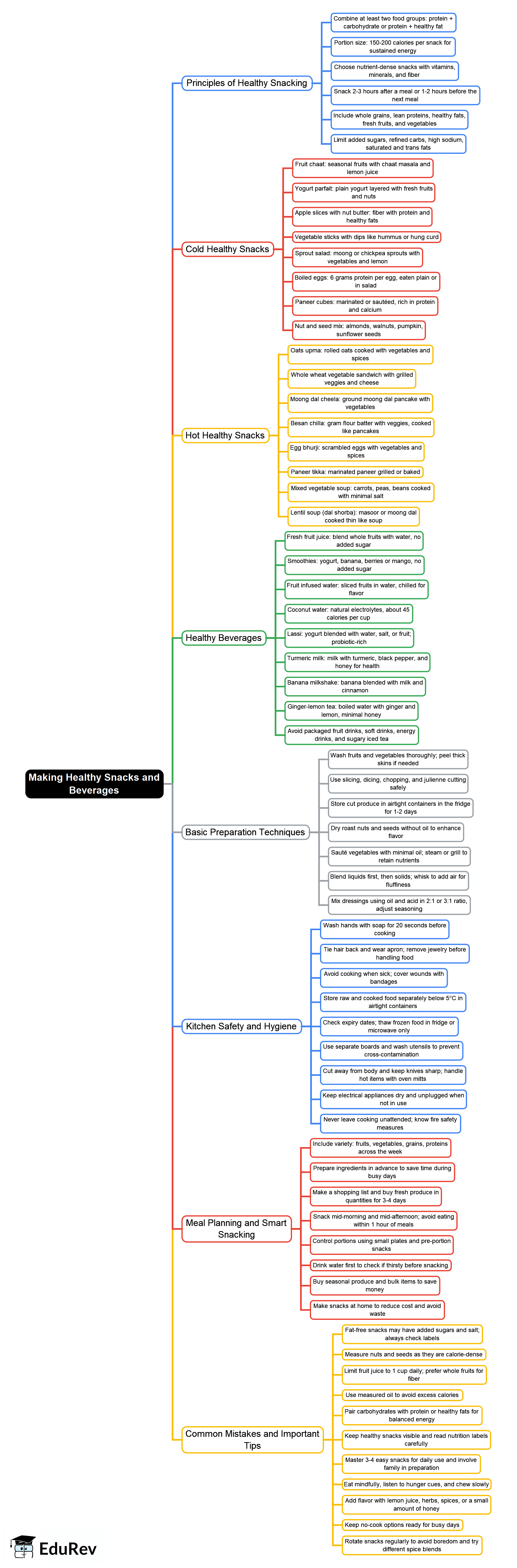 Making Healthy Snacks and Beverages Mind Map - Class 7 PDF Download