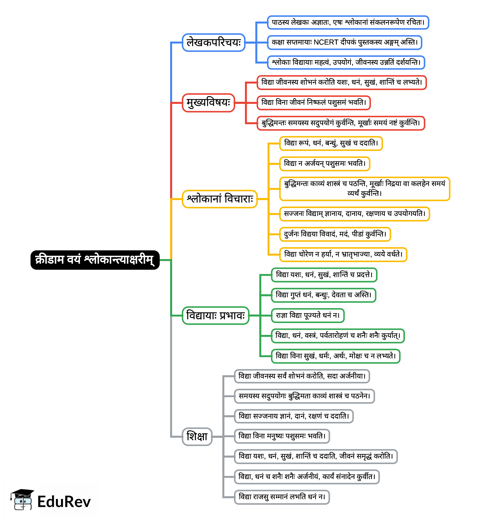 Mind Map: क्रीडाम वयं श्‍लोकान्त्याक्षरीम्