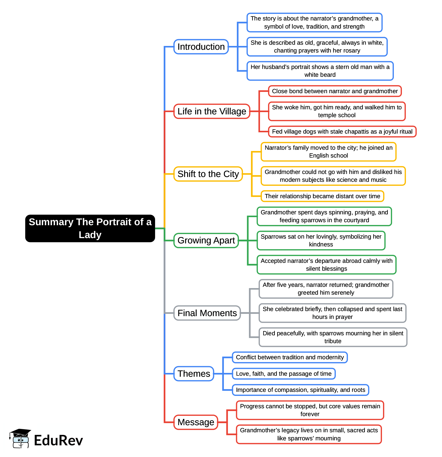 Mind Map: The Portrait of a Lady - Humanities/Arts PDF Download