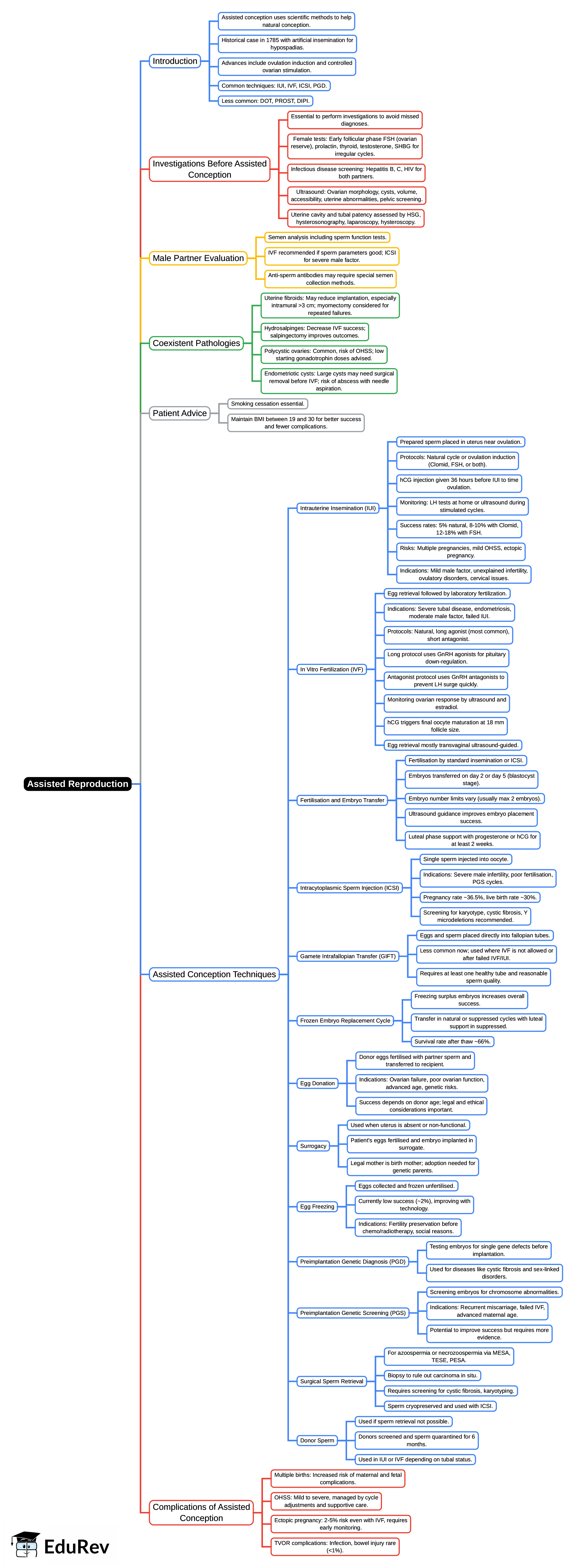 Mind Map: Assisted reproduction