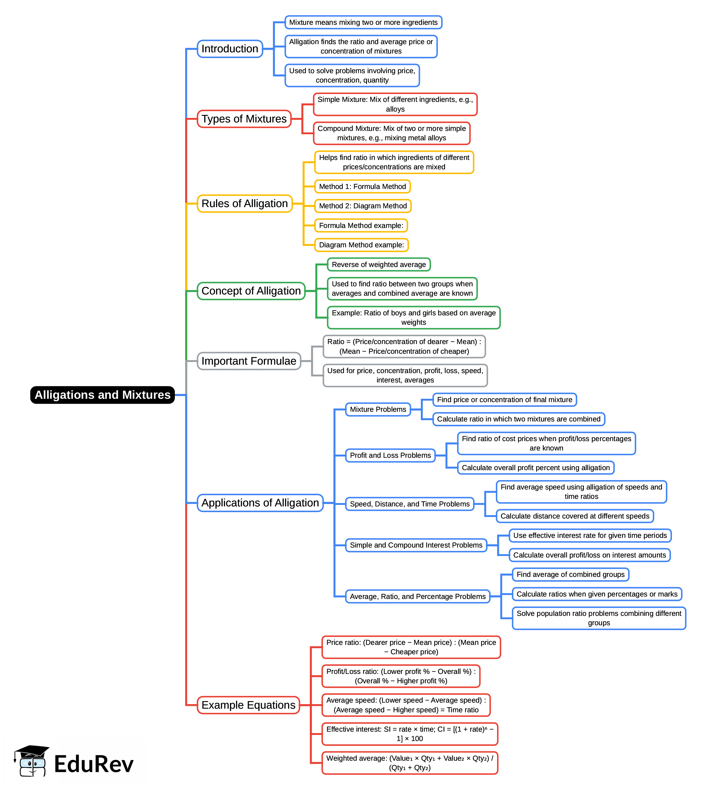Mindmap: Alligations and Mixtures | Quantitative Aptitude (Quant) - CAT