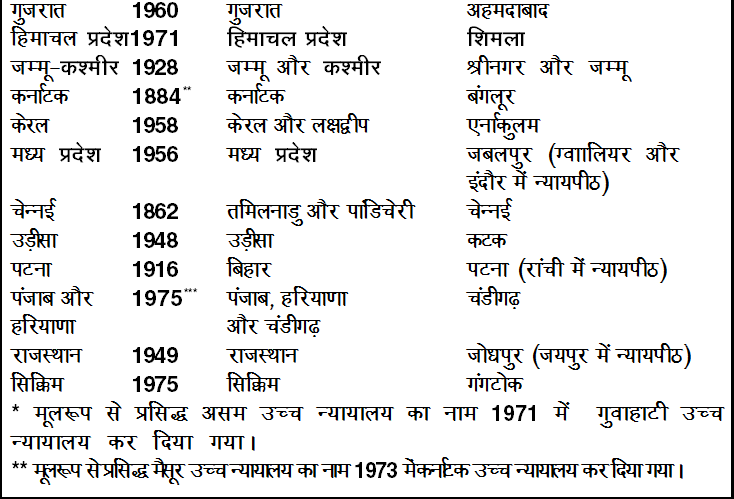 अधीनस्थ न्यायालय - संशोधन नोटस, भारतीय राजव्यवस्था | Revision Notes for UPSC Hindi