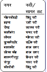 सिंधु घाटी सभ्यता - इतिहास,यु.पी.एस.सी | Revision Notes for UPSC Hindi