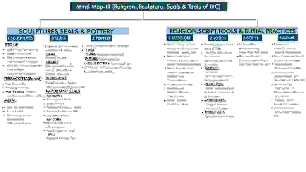 Mind Map: Religion, Sculptures & Seals | Additional Study Material for UPSC