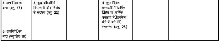 मौलिक अधिकार - संशोधन नोटस, भारतीय राजव्यवस्था | Revision Notes for UPSC Hindi