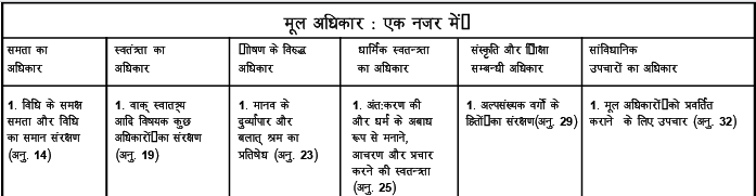 मौलिक अधिकार - संशोधन नोटस, भारतीय राजव्यवस्था | Revision Notes for UPSC Hindi