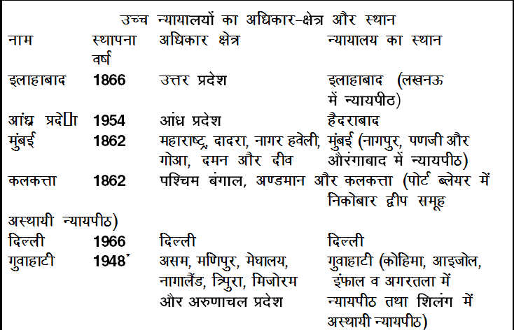 अधीनस्थ न्यायालय - संशोधन नोटस, भारतीय राजव्यवस्था | Revision Notes for UPSC Hindi