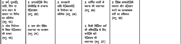 मौलिक अधिकार - संशोधन नोटस, भारतीय राजव्यवस्था | Revision Notes for UPSC Hindi