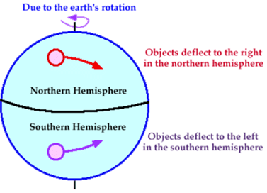 Factors Affecting Wind movement - Coriolis Force | Additional Study Material for UPSC