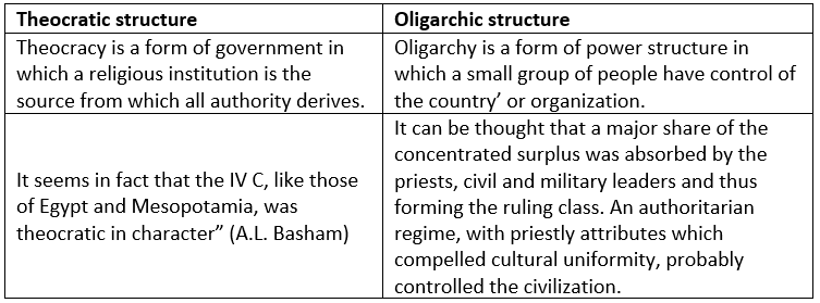 Political, Social & Economic Life of the people during IVC - UPSC