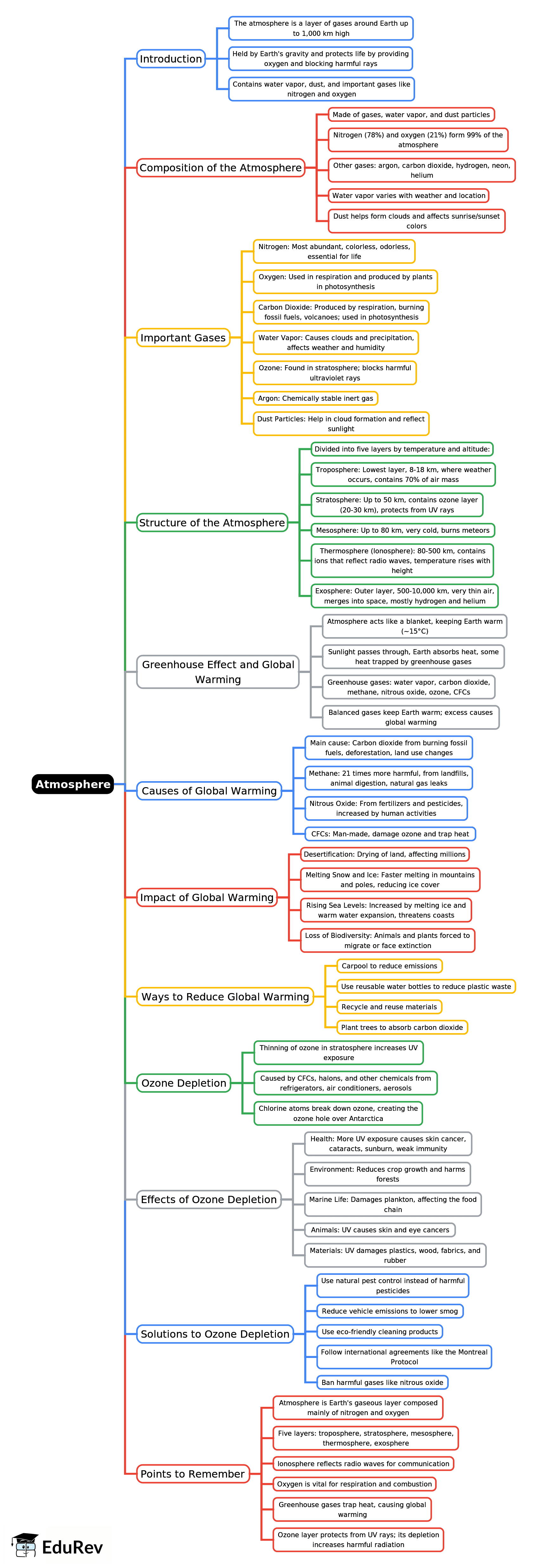 Mindmap: Atmosphere | Geography Class 7 ICSE