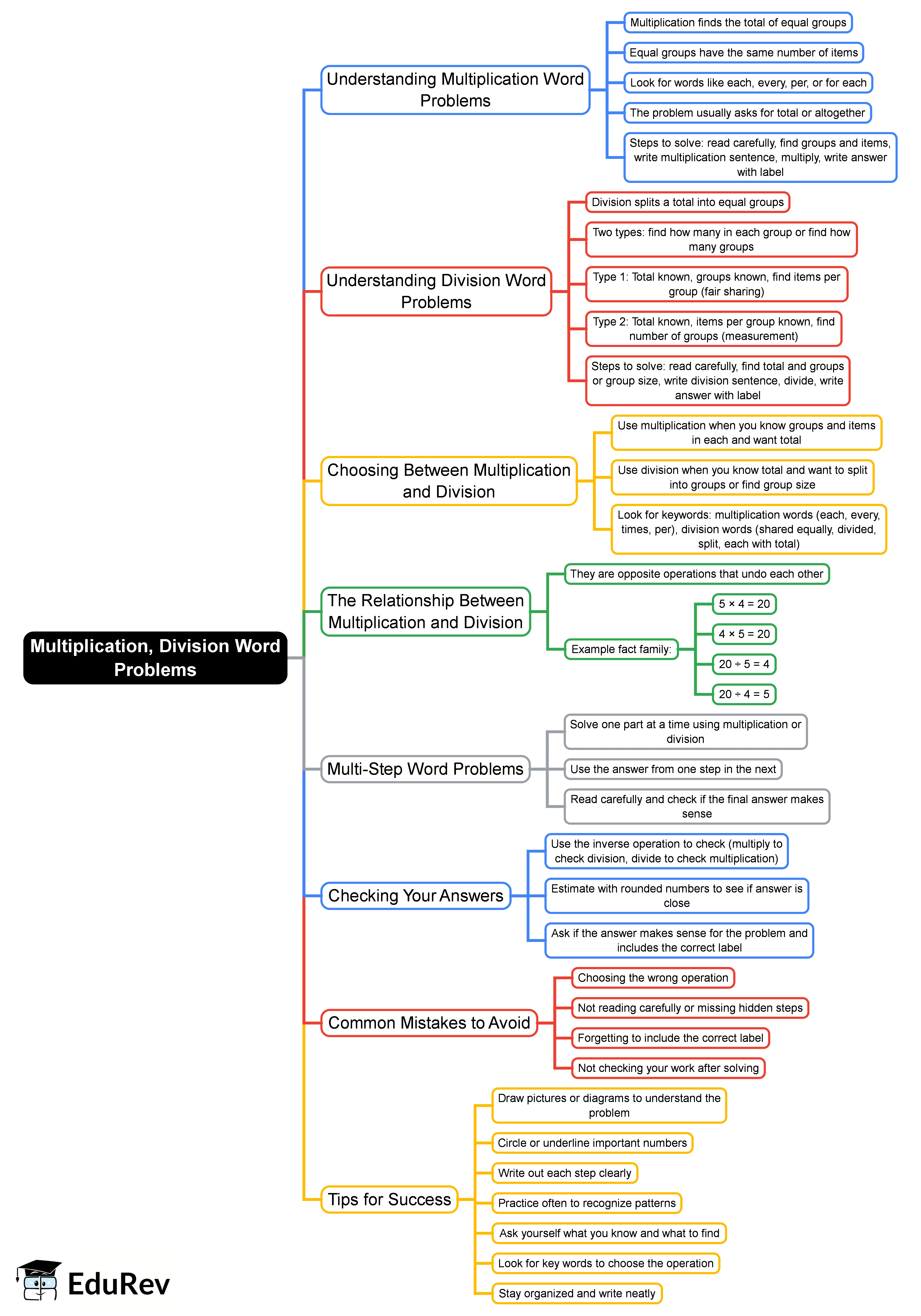 Mind Map: Multiplication, Division Word Problems