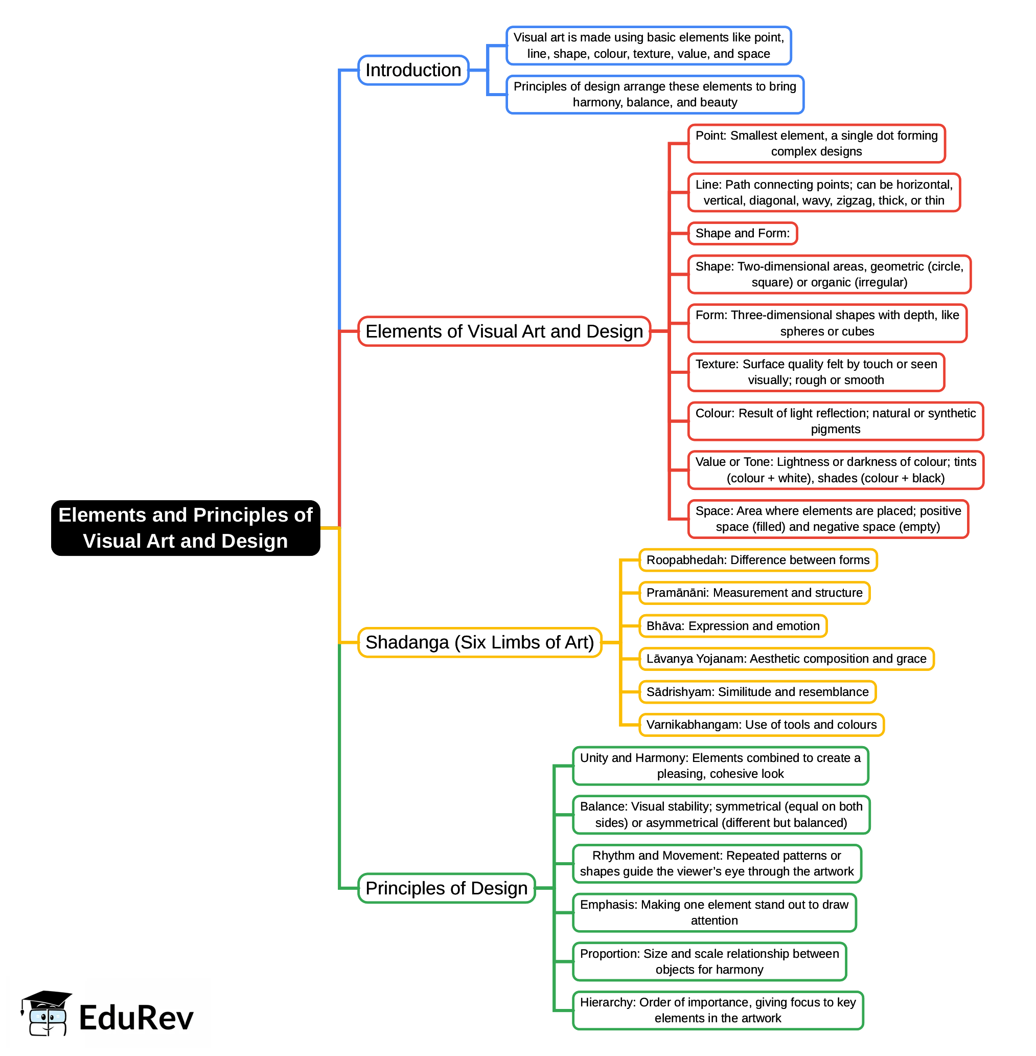 Mind Map: Elements and Principles of Visual Art and Design | Cultural & Creative Arts for JSS 2